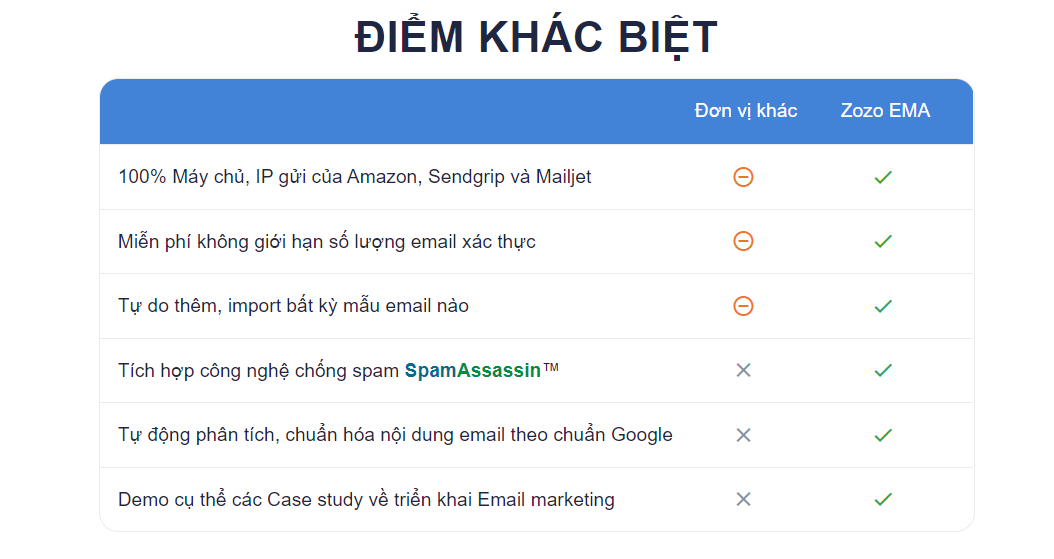 Chọn dịch vụ Marketing Automation uy tín tại Zozo 